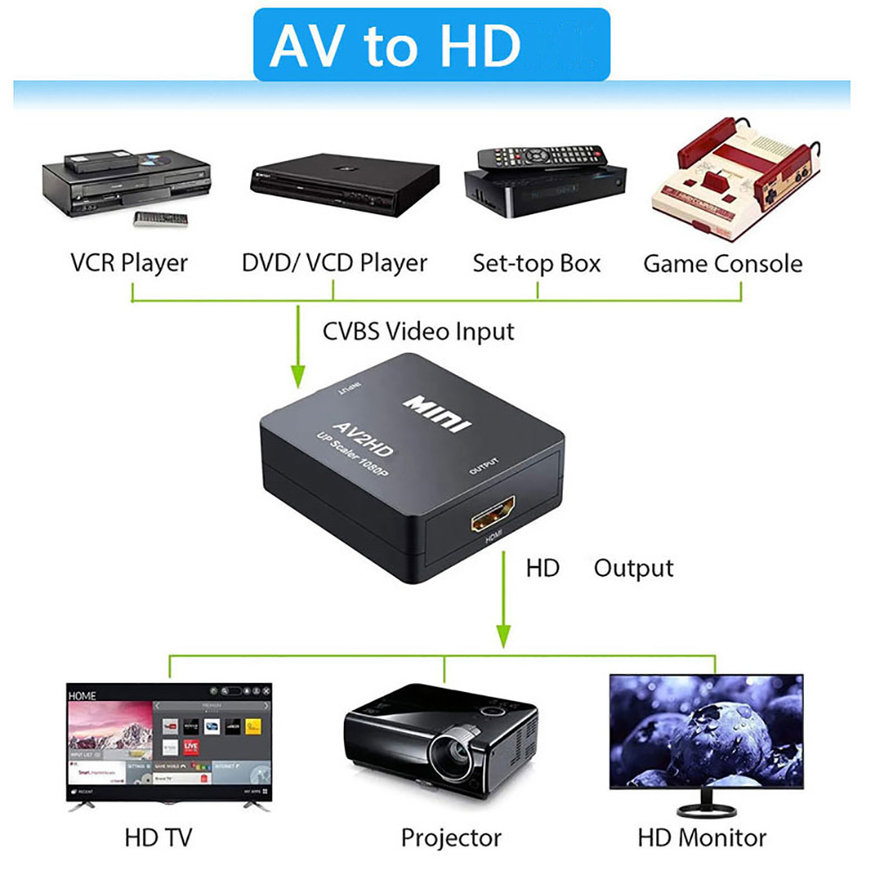 Adapter HDMI-kompatybilny z AV – Composite Rca Cable recenzja i cena