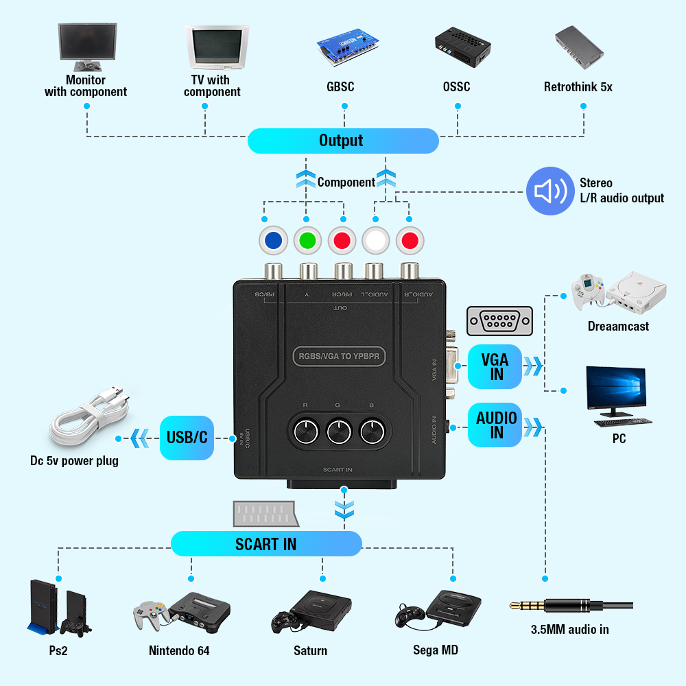 Konwerter RGBS VGA na YPBPR Co – Retro Gaming Handhelds recenzja i cena